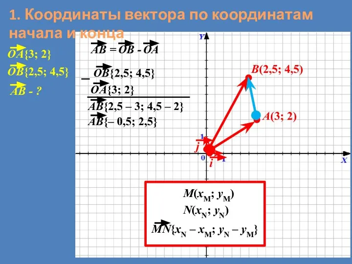 1. Координаты вектора по координатам начала и конца A(3; 2) B(2,5; 4,5) M(xM; yM) N(xN; yN)