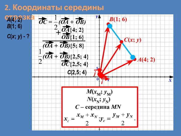 2. Координаты середины отрезка A(4; 2) B(1; 6) {5; 8} M(xM;