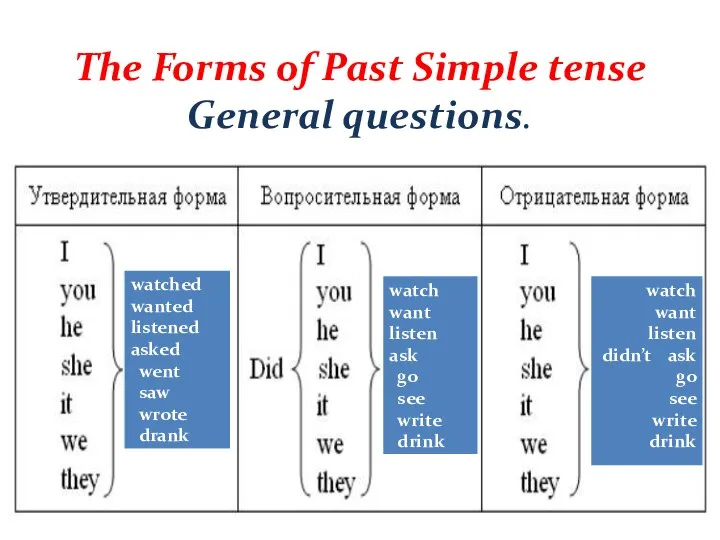 The Forms of Past Simple tense General questions.