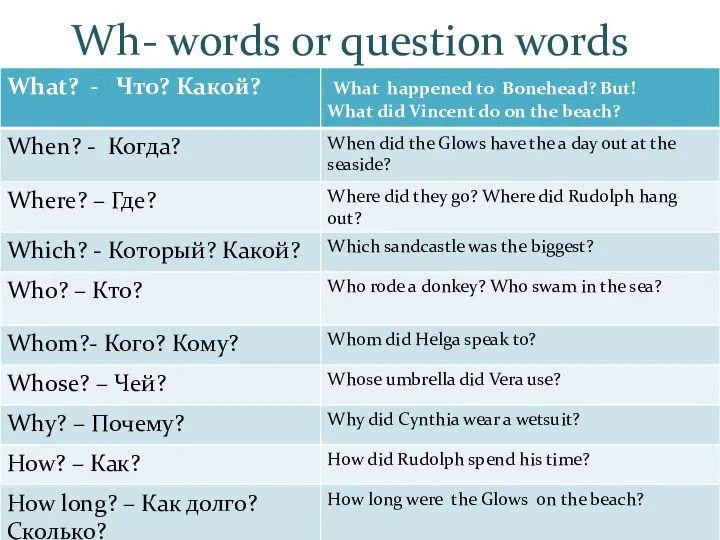 Wh- words 0r question words