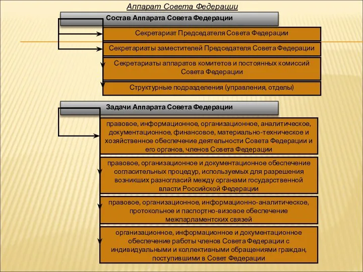 Аппарат Совета Федерации Секретариат Председателя Совета Федерации Секретариаты заместителей Председателя Совета