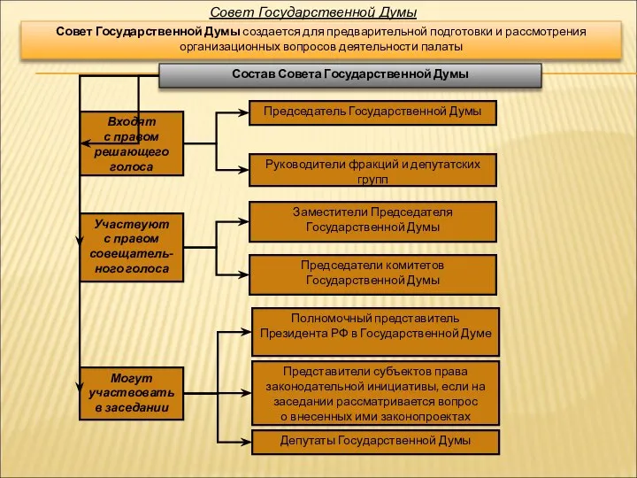 Совет Государственной Думы Совет Государственной Думы создается для предварительной подготовки и