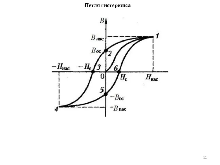 Петля гистерезиса