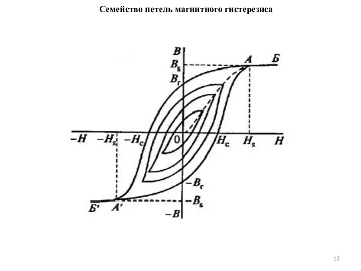 Cемейство петель магнитного гистерезиса