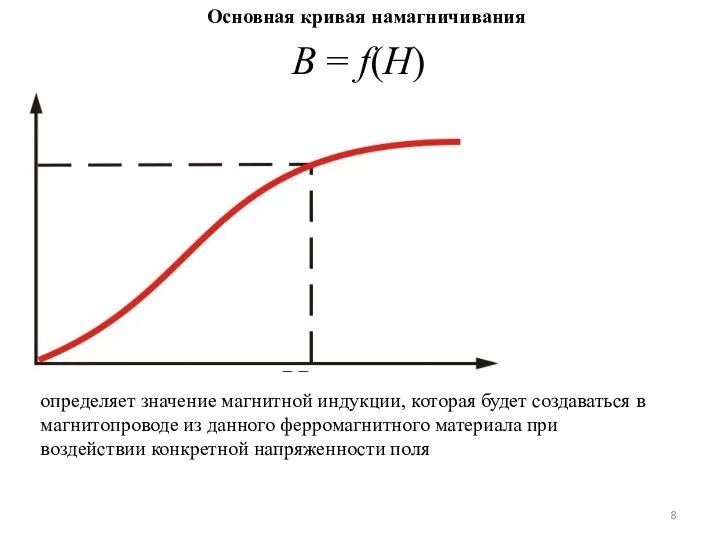 Основная кривая намагничивания В = f(Н) определяет значение магнитной индукции, которая