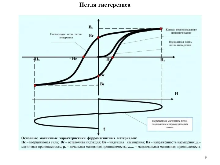 Петля гистерезиса