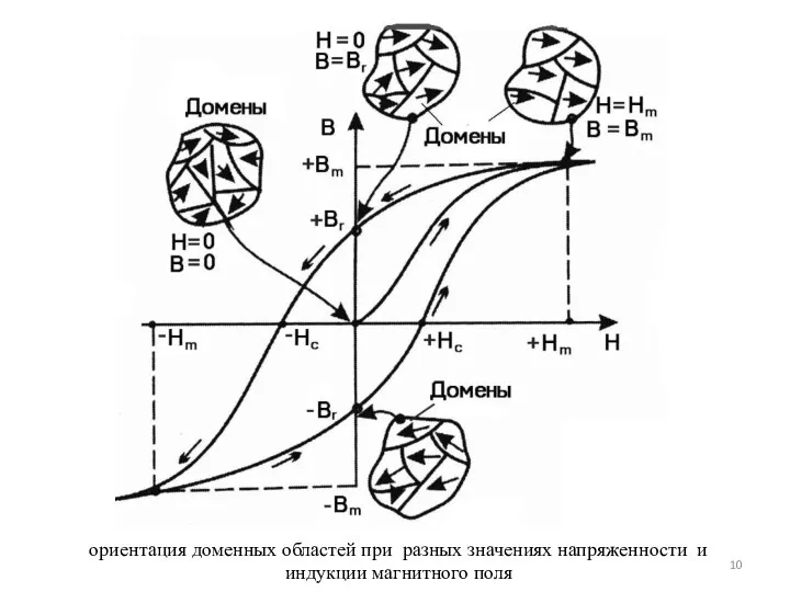 ориентация доменных областей при разных значениях напряженности и индукции магнитного поля