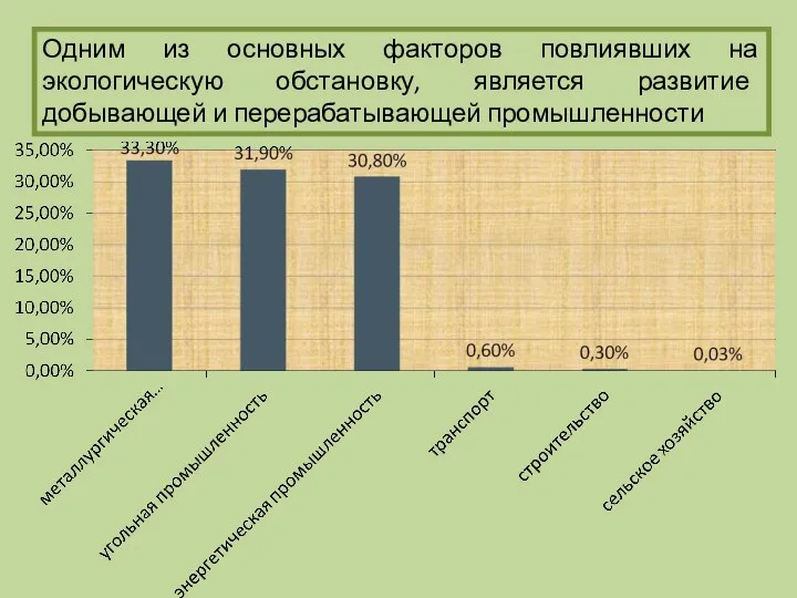 Одним из основных факторов повлиявших на экологическую обстановку, является развитие добывающей и перерабатывающей промышленности