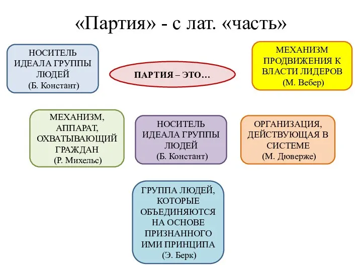 «Партия» - с лат. «часть» ПАРТИЯ – ЭТО… НОСИТЕЛЬ ИДЕАЛА ГРУППЫ