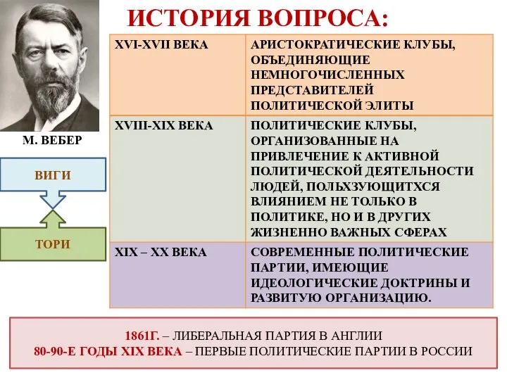 ИСТОРИЯ ВОПРОСА: М. ВЕБЕР ВИГИ ТОРИ 1861Г. – ЛИБЕРАЛЬНАЯ ПАРТИЯ В