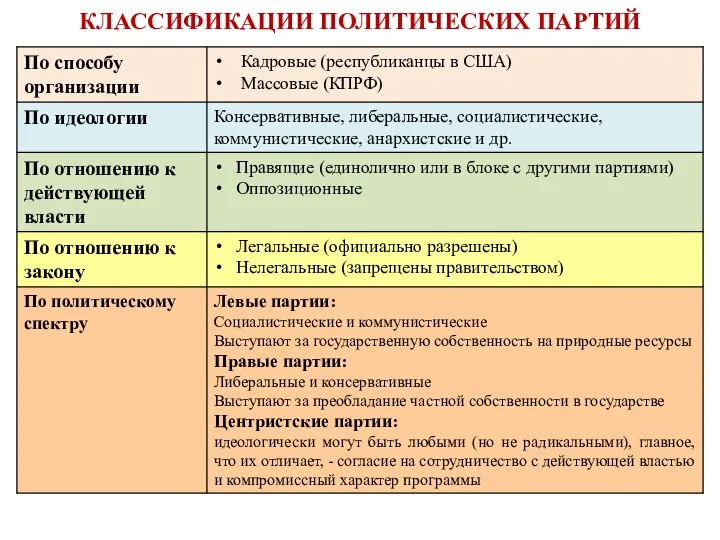 КЛАССИФИКАЦИИ ПОЛИТИЧЕСКИХ ПАРТИЙ