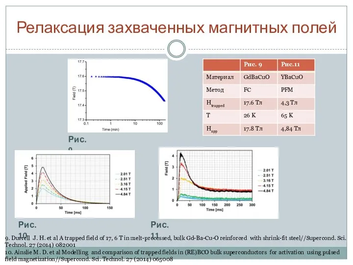 Релаксация захваченных магнитных полей Рис. 9 9. Durrell J. H. et