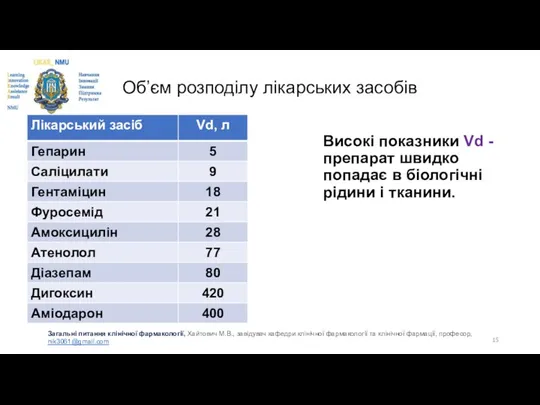 Високі показники Vd - препарат швидко попадає в біологічні рідини і