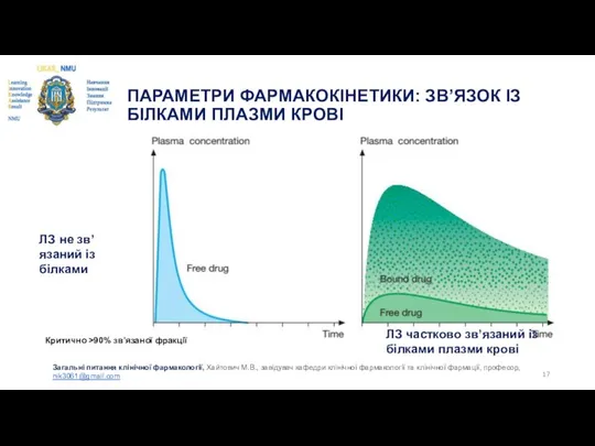 ПАРАМЕТРИ ФАРМАКОКІНЕТИКИ: ЗВ’ЯЗОК ІЗ БІЛКАМИ ПЛАЗМИ КРОВІ ЛЗ не зв’язаний із