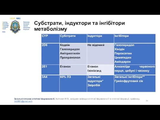 Субстрати, індуктори та інгібітори метаболізму Загальні питання клінічної фармакології, Хайтович М.В.,