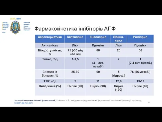 Фармакокінетика інгібіторів АПФ Загальні питання клінічної фармакології, Хайтович М.В., завідувач кафедри