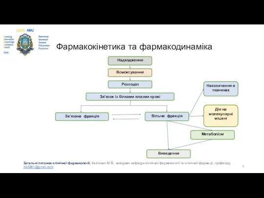 Фармакокінетика та фармакодинаміка Загальні питання клінічної фармакології, Хайтович М.В., завідувач кафедри