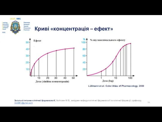 Криві «концентрація – ефект» Lüllmann et al. Color Atlas of Pharmacology.