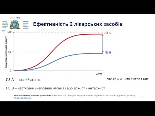 Ефективність 2 лікарських засобів TAO LE et al. USMLE STEP 1