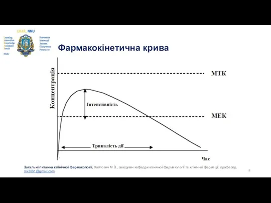 Фармакокінетична крива Загальні питання клінічної фармакології, Хайтович М.В., завідувач кафедри клінічної