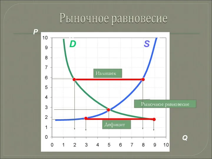 P A C S D B F Дефицит Q S D Рыночное равновесие Излишек Дефицит