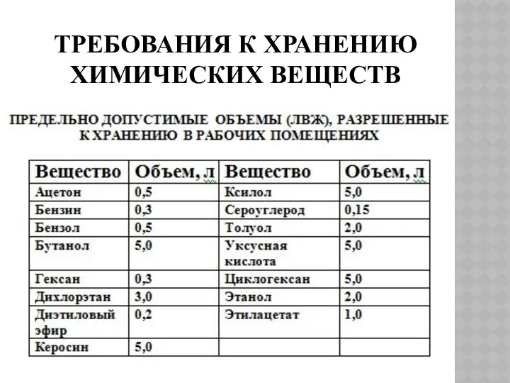 ТРЕБОВАНИЯ К ХРАНЕНИЮ ХИМИЧЕСКИХ ВЕЩЕСТВ