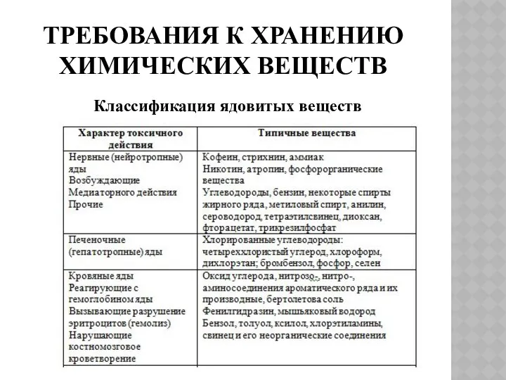 ТРЕБОВАНИЯ К ХРАНЕНИЮ ХИМИЧЕСКИХ ВЕЩЕСТВ Классификация ядовитых веществ