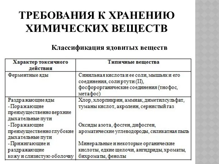 ТРЕБОВАНИЯ К ХРАНЕНИЮ ХИМИЧЕСКИХ ВЕЩЕСТВ Классификация ядовитых веществ