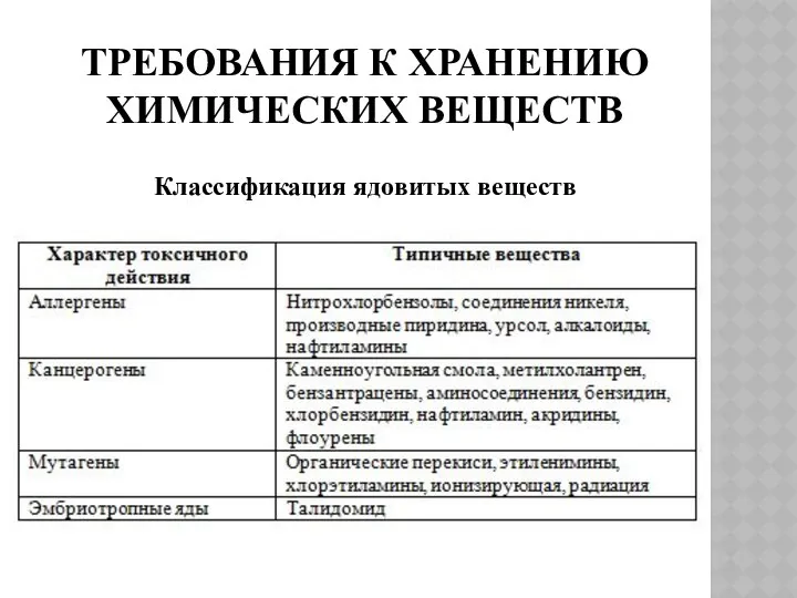 ТРЕБОВАНИЯ К ХРАНЕНИЮ ХИМИЧЕСКИХ ВЕЩЕСТВ Классификация ядовитых веществ