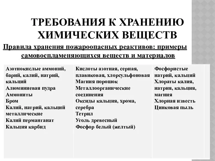 ТРЕБОВАНИЯ К ХРАНЕНИЮ ХИМИЧЕСКИХ ВЕЩЕСТВ Правила хранения пожароопасных реактивов: примеры самовоспламеняющихся веществ и материалов