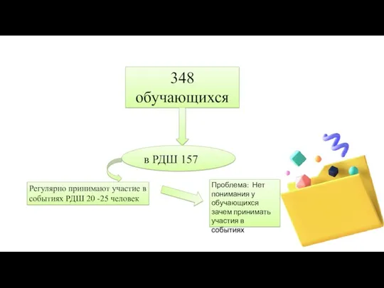 348 обучающихся в РДШ 157 Регулярно принимают участие в событиях РДШ