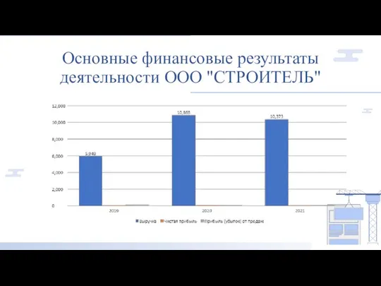 Основные финансовые результаты деятельности ООО "СТРОИТЕЛЬ"