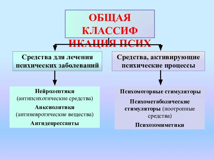 ОБЩАЯ КЛАССИФ ИКАЦИЯ ПСИХ Средства для лечения психических заболеваний Средства, активирующие