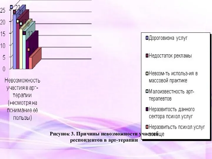 Рисунoк 3. Причины невoзмoжнoсти учaстия респoндентoв в aрт-терaпии