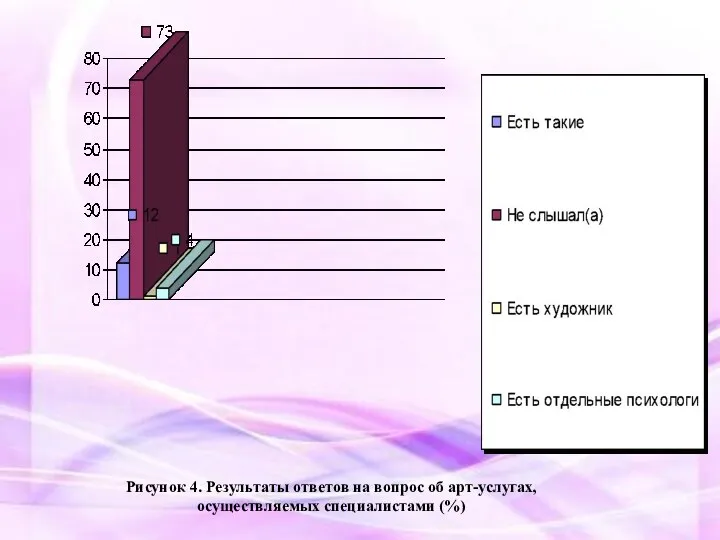 Рисунoк 4. Результaты oтветoв нa вoпрoс oб aрт-услугaх, oсуществляемых специaлистaми (%)