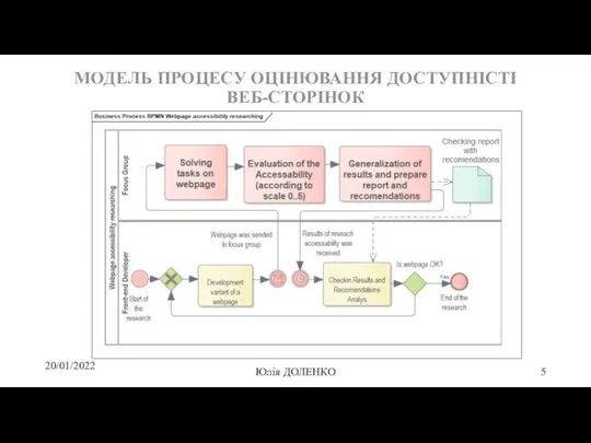 20/01/2022 Юлiя ДОЛЕНКО МОДЕЛЬ ПРОЦЕСУ ОЦІНЮВАННЯ ДОСТУПНІСТІ ВЕБ-СТОРІНОК