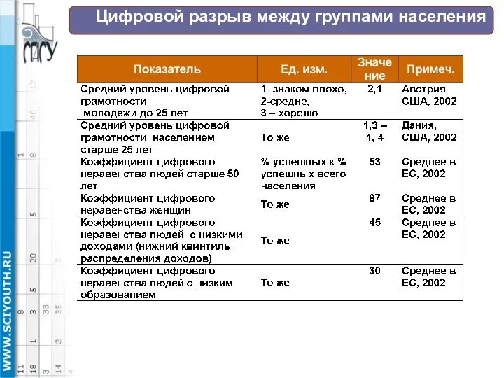 Цифровой разрыв между группами населения