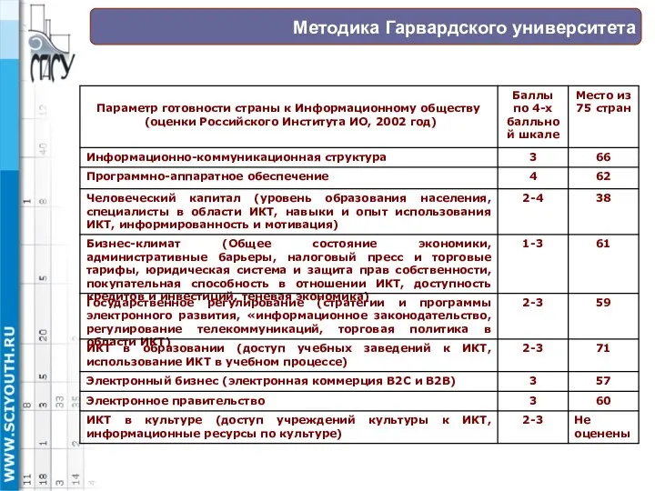 Методика Гарвардского университета