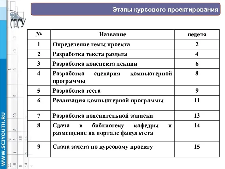 Этапы курсового проектирования