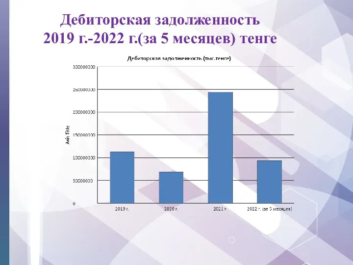 Дебиторская задолженность 2019 г.-2022 г.(за 5 месяцев) тенге