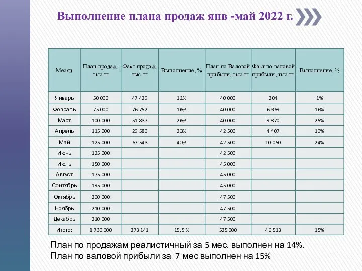 Выполнение плана продаж янв -май 2022 г. План по продажам реалистичный