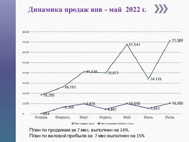 Динамика продаж янв - май 2022 г. План по продажам за