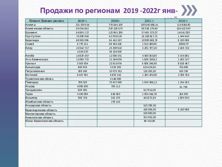 Продажи по регионам 2019 -2022г янв-май