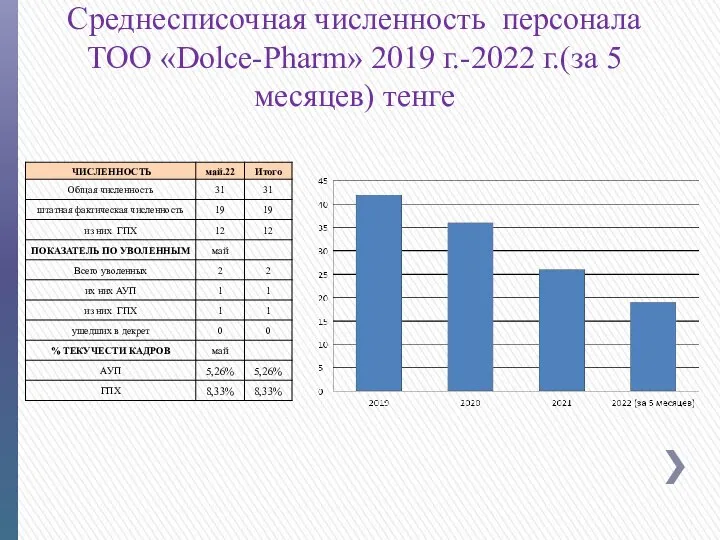 Среднесписочная численность персонала ТОО «Dolce-Pharm» 2019 г.-2022 г.(за 5 месяцев) тенге