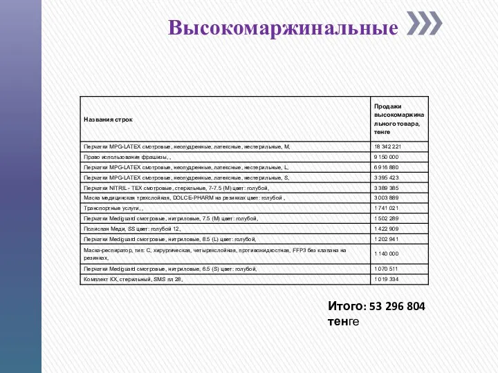 Высокомаржинальные Итого: 53 296 804 тенге