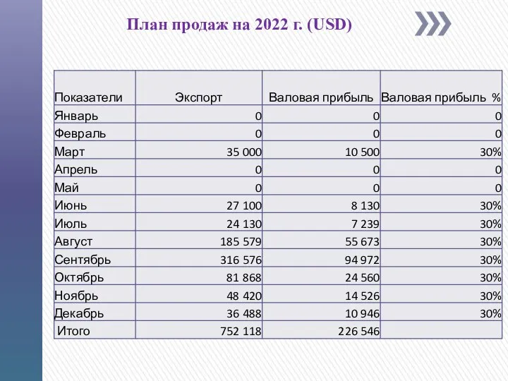 План продаж на 2022 г. (USD)
