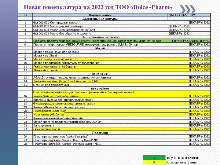 Новая номенклатура на 2022 год ТОО «Dolce -Pharm»