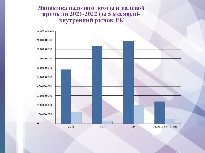 Динамика валового дохода и валовой прибыли 2021-2022 (за 5 месяцев)- внутренний рынок РК