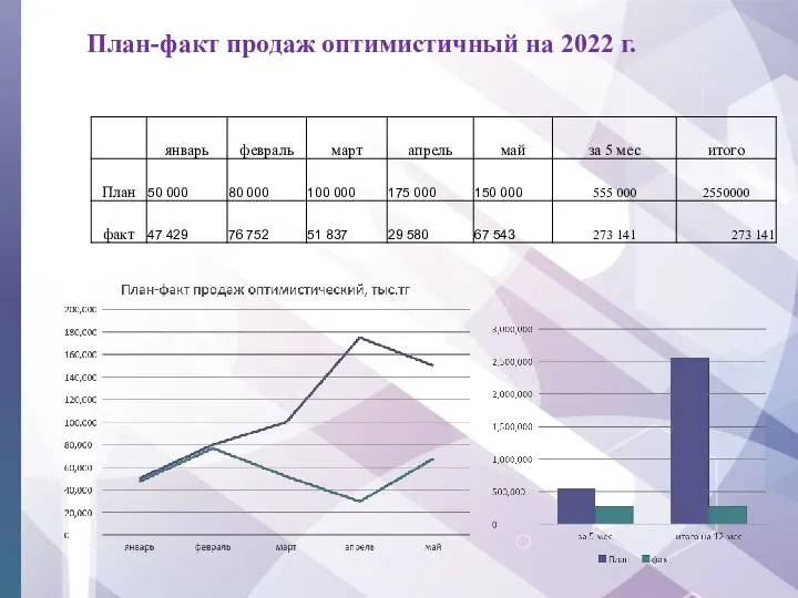 План-факт продаж оптимистичный на 2022 г.
