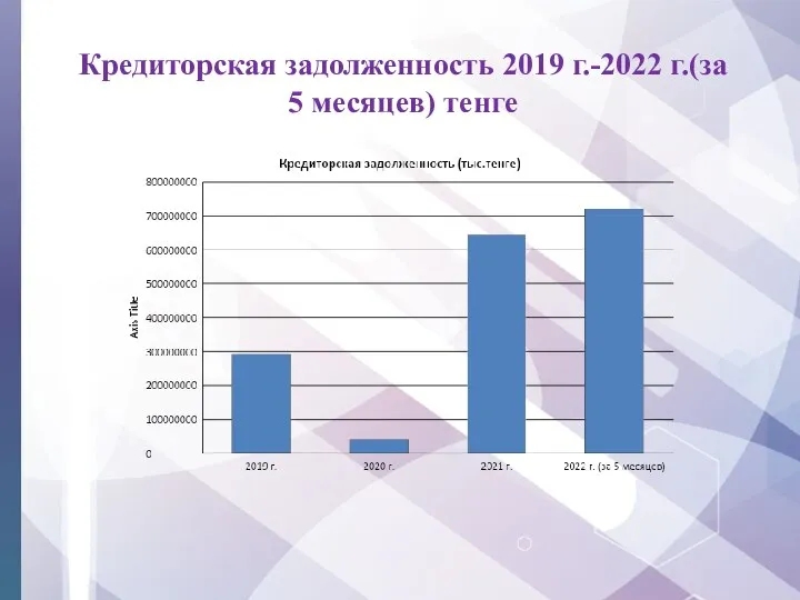 Кредиторская задолженность 2019 г.-2022 г.(за 5 месяцев) тенге